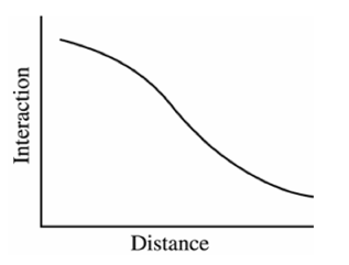 distance decay ap human geography