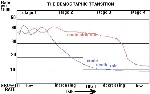 2-Demographic_transition_image_simple